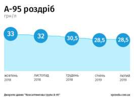 Бензин дешевшає ще більше: які компанії знижують ціни, а які — ні