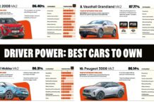 Tesla Model 3 лідирує в опитуванні Driver Power 2026: реальні переможці та програли